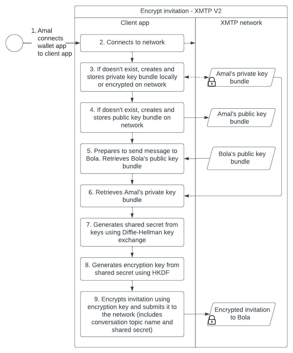 Diagram showing the sequence of steps a client app takes to use a private key, public key, shared secret, and encryption key to encrypt an invite before submitting it to the XMTP network.